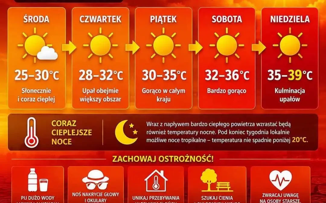 IMGW ostrzega przed rekordowymi upałami w Wielkopolsce – temperatura sięgnie 39°C