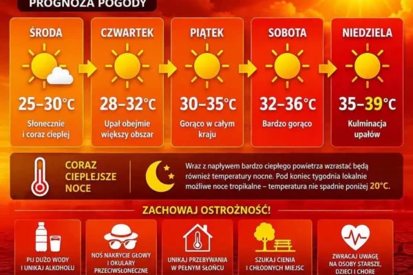 IMGW ostrzega przed rekordowymi upałami w Wielkopolsce – temperatura sięgnie 39°C