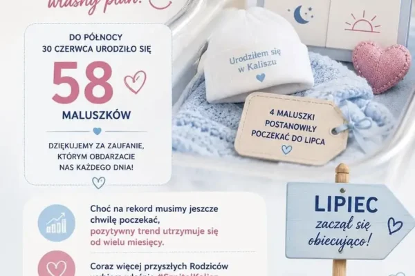 Czerwiec w Szpitalu Kalisz: 58 porodów i obiecujący początek lipca