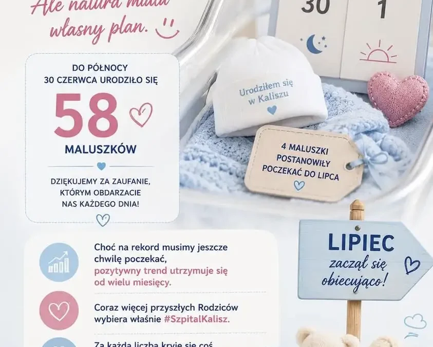 Czerwiec w Szpitalu Kalisz: 58 porodów i obiecujący początek lipca