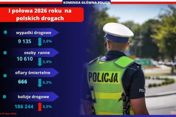 Poprawa bezpieczeństwa na polskich drogach w I półroczu 2026 roku