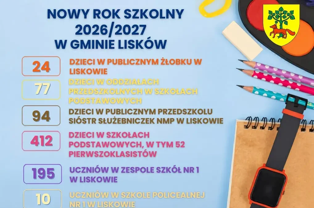 Rok szkolny 2026/2027 w gminie Lisków: 412 dzieci w szkołach podstawowych