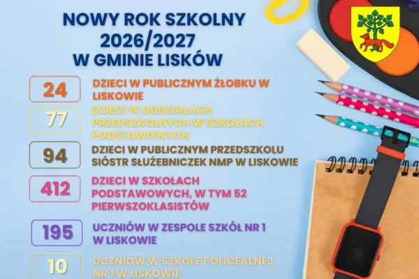 Rok szkolny 2026/2027 w gminie Lisków: 412 dzieci w szkołach podstawowych